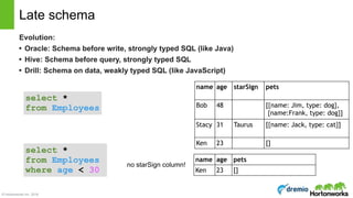 © Hortonworks Inc. 2016
Evolution:
• Oracle: Schema before write, strongly typed SQL (like Java)
• Hive: Schema before query, strongly typed SQL
• Drill: Schema on data, weakly typed SQL (like JavaScript)
Late schema
name age starSign pets
Bob 48 [{name: Jim, type: dog},
{name:Frank, type: dog}]
Stacy 31 Taurus [{name: Jack, type: cat}]
Ken 23 []
name age pets
Ken 23 []
select * 
from Employees
select * 
from Employees
where age < 30
no starSign column!
 