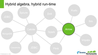 © Hortonworks Inc. 2016
Hybrid algebra, hybrid run-time
Calcite
Drill
Arrow
Ibis
Impala
Kudu
Splunk
Cassandra
JDBC
MongoDB
JDBC
Spark
Flink
 