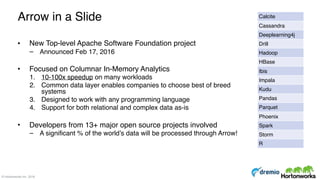 DREMIO© Hortonworks Inc. 2016
Arrow in a Slide
• New Top-level Apache Software Foundation project
– Announced Feb 17, 2016
• Focused on Columnar In-Memory Analytics
1. 10-100x speedup on many workloads
2. Common data layer enables companies to choose best of breed
systems
3. Designed to work with any programming language
4. Support for both relational and complex data as-is
• Developers from 13+ major open source projects involved
– A significant % of the world’s data will be processed through Arrow!
Calcite
Cassandra
Deeplearning4j
Drill
Hadoop
HBase
Ibis
Impala
Kudu
Pandas
Parquet
Phoenix
Spark
Storm
R
 