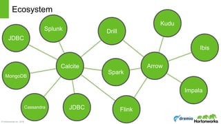 © Hortonworks Inc. 2016
Ecosystem
Calcite
Drill
Arrow
Ibis
Impala
Kudu
Splunk
Cassandra
JDBC
MongoDB
JDBC
Spark
Flink
 