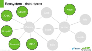 © Hortonworks Inc. 2016
Ecosystem - data stores
Calcite
Drill
Arrow
Ibis
Impala
Kudu
Splunk
Cassandra
JDBC
MongoDB
JDBC
Spark
Flink
 
