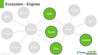 © Hortonworks Inc. 2016
Ecosystem - Engines
Calcite
Drill
Arrow
Ibis
Impala
Kudu
Splunk
Cassandra
JDBC
MongoDB
JDBC
Spark
Flink
 