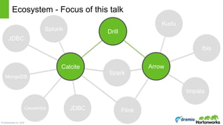 © Hortonworks Inc. 2016
Ecosystem - Focus of this talk
Calcite
Drill
Arrow
Ibis
Impala
Kudu
Splunk
Cassandra
JDBC
MongoDB
JDBC
Spark
Flink
 