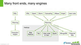 © Hortonworks Inc. 2016
Many front ends, many engines
SQL
Planning
Execution 
engine
Planning
User code
Map 
Reduce
Tez User code
in Yarn
Spark MongoDB
Hadoop
External 
SQL
SQL Spark Storm Cascading HBase Graph
 