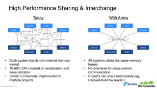 DREMIO© Hortonworks Inc. 2016
High Performance Sharing & Interchange
Today With Arrow
• Each system has its own internal memory
format
• 70-80% CPU wasted on serialization and
deserialization
• Similar functionality implemented in
multiple projects
• All systems utilize the same memory
format
• No overhead for cross-system
communication
• Projects can share functionality (eg,
Parquet-to-Arrow reader)
 