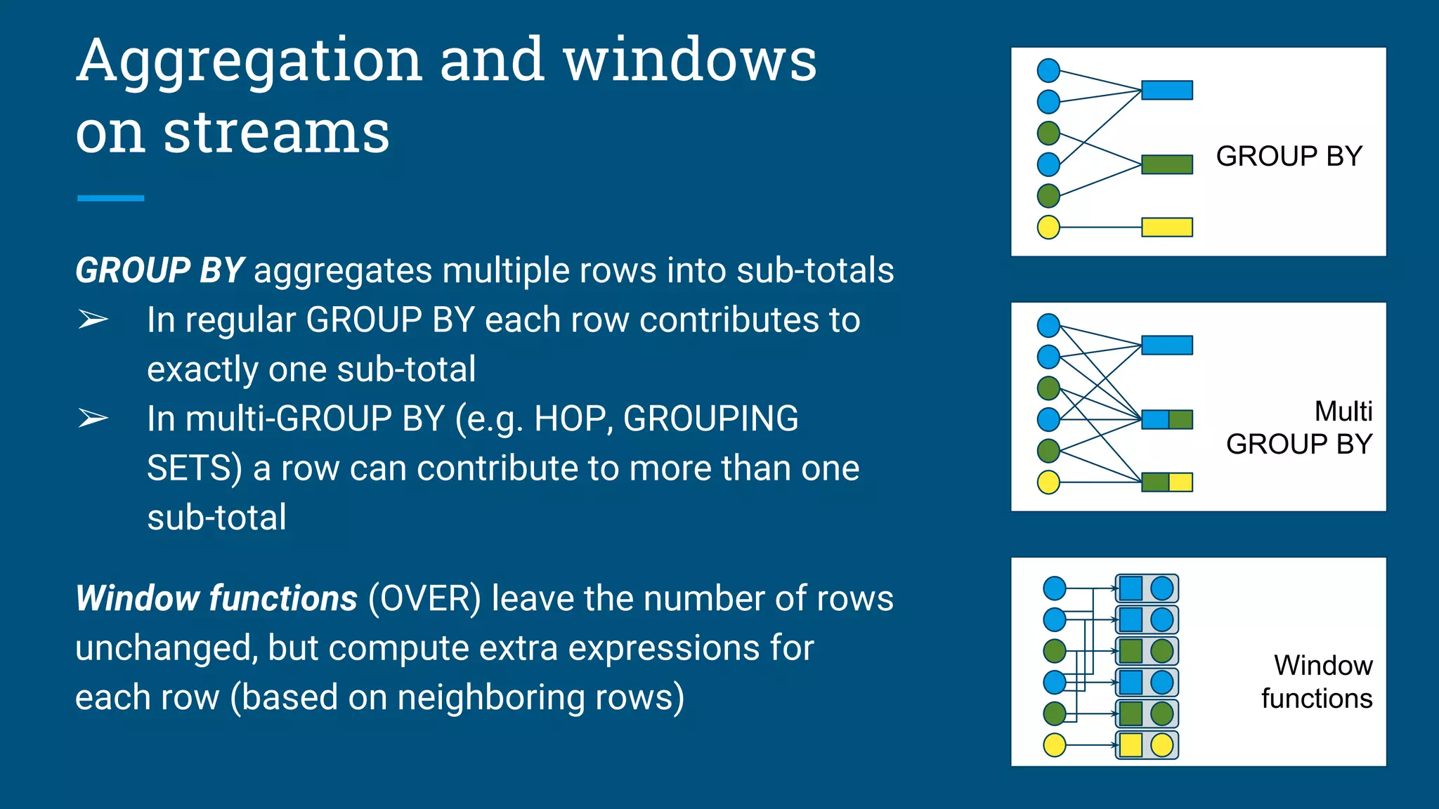 Aggregation and windows
on streams
GROUP BY aggregates multiple rows into sub-totals
➢ In regular GROUP BY each row contributes to
exactly one sub-total
➢ In multi-GROUP BY (e.g. HOP, GROUPING
SETS) a row can contribute to more than one
sub-total
Window functions (OVER) leave the number of rows
unchanged, but compute extra expressions for
each row (based on neighboring rows)
Multi
GROUP BY
Window
functions
GROUP BY
 
