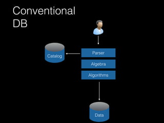 Conventional 
DB
Parser
Algebra
 
Catalog
 
Data
Algorithms
 