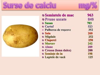  Semintele de mac 963
 Prune uscate 840
 Susan 783
 Cartof 523
 Pulberea de roşcove 352
 Soia 260
 Migdale 252
 Ciuperci 250
 Morcov 242
 Alune 209
 Creson (lemn dulce) 200
 Seminţe de in 198
 Laptele de vacă 125
 