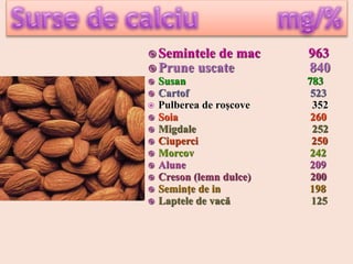  Semintele de mac 963
 Prune uscate 840
 Susan 783
 Cartof 523
 Pulberea de roşcove 352
 Soia 260
 Migdale 252
 Ciuperci 250
 Morcov 242
 Alune 209
 Creson (lemn dulce) 200
 Seminţe de in 198
 Laptele de vacă 125
 