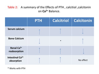 Table 2: A summary of the Effects of PTH , calcitiol ,calcitonin
on Ca2+ Balance.
CalcitoninCalcitriolPTH
Serum calcium
*
Bone Calcium
Renal Ca2+
reabsorption
No effect
Intestinal Ca2+
absorption
* Works with PTH
 