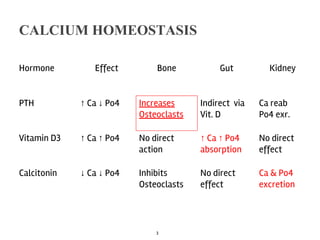 CALCIUM HOMEOSTASIS
Hormone Effect Bone Gut Kidney
PTH ↑ Ca ↓ Po4 Increases
Osteoclasts
Indirect via
Vit. D
Ca reab
Po4 exr.
Vitamin D3 ↑ Ca ↑ Po4 No direct
action
↑ Ca ↑ Po4
absorption
No direct
effect
Calcitonin ↓ Ca ↓ Po4 Inhibits
Osteoclasts
No direct
effect
Ca & Po4
excretion
3
 