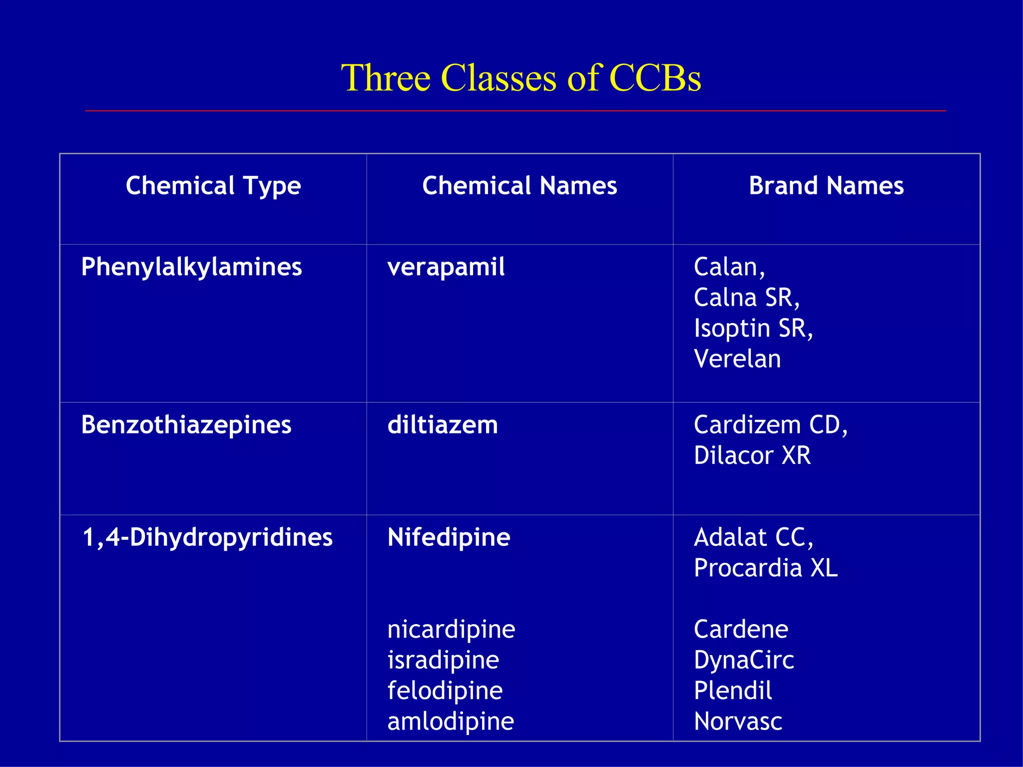 Three Classes of CCBs Chemical Type Chemical Names Brand Names Phenylalkylamines verapamil Calan, Calna SR, Isoptin SR, Verelan Benzothiazepines diltiazem Cardizem CD, Dilacor XR 1,4-Dihydropyridines Nifedipine     nicardipine isradipine felodipine amlodipine Adalat CC, Procardia XL   Cardene DynaCirc Plendil Norvasc 