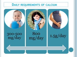 DAILY REQUIREMENTS OF CALCIUM
300-500
mg/day
800
mg/day
1.5g/day
 