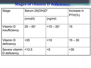 Stages of vitamin D deficiency:
Stage Serum 25(OH)D* Increase in
PTH(%)
(nmol/l) (ng/ml)
Vitamin D
insufficiency
25 – 50+ <10 – 20+ 15
Vitamin D
deficiency
<25 <10 15 – 30
Severe vitamin
D deficiency
<12.5 <5 >30
 