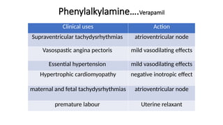 Phenylalkylamine….Verapamil
Clinical uses Action
Supraventricular tachydysrhythmias atrioventricular node
Vasospastic angina pectoris mild vasodilating effects
Essential hypertension mild vasodilating effects
Hypertrophic cardiomyopathy negative inotropic effect
maternal and fetal tachydysrhythmias atrioventricular node
premature labour Uterine relaxant
 