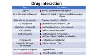 Drug Interaction
Drug Interaction
Digoxin plasma concentration of digoxin
Beta-arenergic antagonist Enhanced Negative inotrope and chronotrope
effects
Beta-adrenergic agonists Counter the effects of CCBs
H-2 antagonists plasma concentrations of CCBs
diazepam, propanolol unbound portion of the verapamil
Cyclosporine cyclosporine metabolism
Carbamazepine carbamazepine metabolism,
calcium channel blocker metabolism
Cyclosporine cyclosporine metabolism
Phenytoin, Rifampin,
Barbiturates
Metabolism of CCBs.
Potassium containing fluid hyperkalemia
Local anesthetics Risk of toxicity of both
 