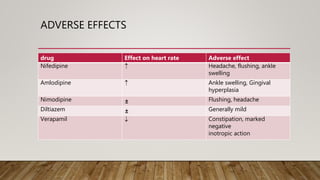 ADVERSE EFFECTS
drug Effect on heart rate Adverse effect
Nifedipine  Headache, flushing, ankle
swelling
Amlodipine  Ankle swelling, Gingival
hyperplasia
Nimodipine ± Flushing, headache
Diltiazem ± Generally mild
Verapamil  Constipation, marked
negative
inotropic action
 