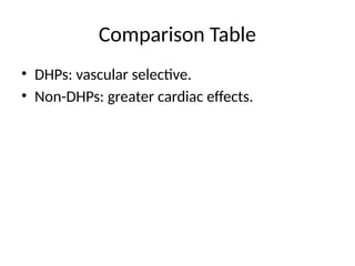Comparison Table
• DHPs: vascular selective.
• Non-DHPs: greater cardiac effects.
 