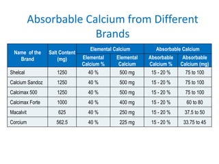 Calcium citrate brand plan | PDF