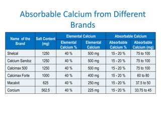 Absorbable Calcium from Different
Brands
Name of the
Brand
Salt Content
(mg)
Elemental Calcium Absorbable Calcium
Elementa...
