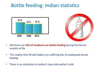 • Still there are 12% of newborns on bottle feeding during the first six
months of life
• This implies that 20 lakh babies...