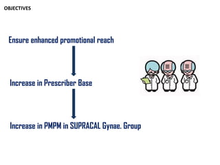 Ensure enhanced promotional reach
Increase in Prescriber Base
Increase in PMPM in SUPRACAL Gynae. Group
OBJECTIVES
 