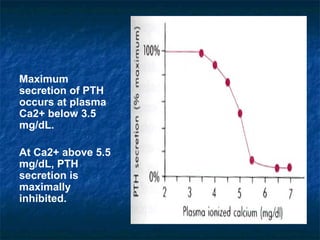 Maximum
secretion of PTH
occurs at plasma
Ca2+ below 3.5
mg/dL.
At Ca2+ above 5.5
mg/dL, PTH
secretion is
maximally
inhibited.
 