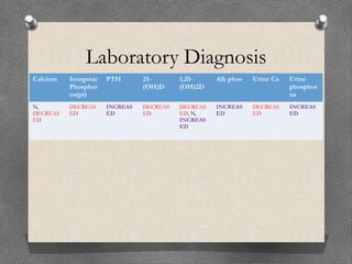 Laboratory Diagnosis
Calcium Inorganic
Phosphor
us(pi)
PTH 25-
(OH)D
1,25-
(OH)2D
Alk phos Urine Ca Urine
phosphor
us
N,
DECREAS
ED
DECREAS
ED
INCREAS
ED
DECREAS
ED
DECREAS
ED, N,
INCREAS
ED
INCREAS
ED
DECREAS
ED
INCREAS
ED
 