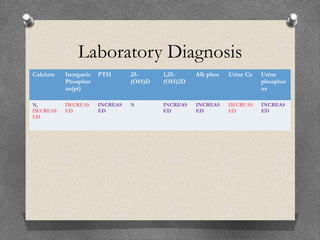 Laboratory Diagnosis
Calcium Inorganic
Phosphor
us(pi)
PTH 25-
(OH)D
1,25-
(OH)2D
Alk phos Urine Ca Urine
phosphor
us
N,
DECREAS
ED
DECREAS
ED
INCREAS
ED
N INCREAS
ED
INCREAS
ED
DECREAS
ED
INCREAS
ED
 