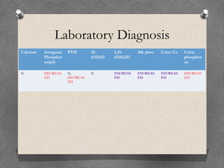 Laboratory Diagnosis
Calcium Inorganic
Phosphor
us(pi)
PTH 25-
(OH)D
1,25-
(OH)2D
Alk phos Urine Ca Urine
phosphor
us
N DECREAS
ED
N,
DECREAS
ED
N INCREAS
ED
INCREAS
ED
INCREAS
ED
DECREAS
ED
 