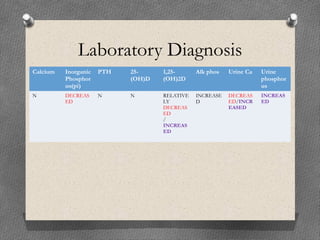Laboratory Diagnosis
Calcium Inorganic
Phosphor
us(pi)
PTH 25-
(OH)D
1,25-
(OH)2D
Alk phos Urine Ca Urine
phosphor
us
N DECREAS
ED
N N RELATIVE
LY
DECREAS
ED
/
INCREAS
ED
INCREASE
D
DECREAS
ED/INCR
EASED
INCREAS
ED
 
