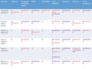 Disorder Calcium Inorganic
Phosphor
us(pi)
PTH 25-(OH)D 1,25-
(OH)2D
Alk phos Urine Ca Urine
phosphoru
s
Vitamin D
deficiency
N,
DECREASE
D
DECREASE
D
INCREASE
D
DECREASE
D
DECREASE
D, N,
INCREASE
D
INCREASE
D
DECREASE
D
INCREASE
D
Chronic
kidney
disease
N,
DECREASE
D
INCREASE
D
INCREASE
D
N DECREASE
D
INCREASE
D
N,
DECREASE
D
DECREASE
D
Dietary pi
deficiency
N DECREASE
D
N,
DECREASE
D
N INCREASE
D
INCREASE
D
INCREASE
D
DECREASE
D
Tumor-
induced
rickets
N DECREASE
D
N N RELATIVEL
Y
DECREASE
D
INCREASE
D
DECREASE
D
INCREASE
D
Fanconi
syndrome
N DECREASE
D
N N RELATIVEL
Y
DECREASE
D
/
INCREASE
D
INCREASE
D
DECREASE
D/INCREA
SED
INCREASE
D
Dietary Ca
deficiency
N,
DECREASE
D
DECREASE
D
INCREASE
D
N INCREASE
D
INCREASE
D
DECREASE
D
INCREASE
D
 