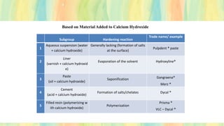 Based on Material Added to Calcium Hydroxide
Subgroup Hardening reaction
Trade name/ example
1
Aqueous suspension (water
+ calcium hydroxide)
Generally lacking (formation of salts
at the surface)
Pulpdent ® paste
2
Liner
(varnish + calcium hydroxid
e)
Evaporation of the solvent Hydroxyline®
3
Paste
(oil + calcium hydroxide)
Saponification Gangraena®
Merz ®
4
Cement
(acid + calcium hydroxide)
Formation of salts/chelates Dycal ®
5
Filled resin (polymerizing w
ith calcium hydroxide)
Polymerization
Prisma ®
VLC – Dycal ®
 