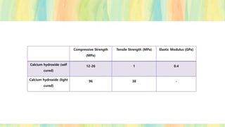 Compressive Strength
(MPa)
Tensile Strength (MPa) Elastic Modulus (GPa)
Calcium hydroxide (self
cured)
12-26 1 0.4
Calcium hydroxide (light
cured)
96 38 -
 