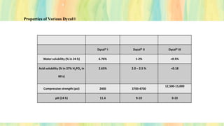 Properties of Various Dycal®
Dycal® I Dycal® II Dycal® III
Water solubility (% in 24 h) 6.76% 1-2% <0.5%
Acid solubility (% in 37% H2PO4 in
60 s)
2.65% 2.0 – 2.5 % <0.18
Compressive strength (psi) 2400 3700-4700
12,500-15,000
pH (24 h) 11.4 9-10 9-10
 