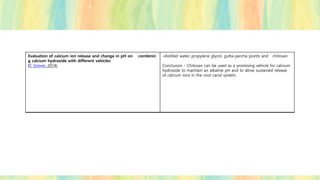 Evaluation of calcium ion release and change in pH on combinin
g calcium hydroxide with different vehicles
(C Grover, 2014)
-distilled water, propylene glycol, gutta-percha points and chitosan
Conclusion - Chitosan can be used as a promising vehicle for calcium
hydroxide to maintain an alkaline pH and to allow sustained release
of calcium ions in the root canal system.
 