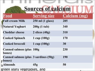 Sources of calcium
Food Serving size Calcium (mg)
Full cream Milk 250 ml (1 glass) 285
Natural Yoghurt 200g (1 tub) 340
Cheddar cheese 2 slices (40g) 310
Cooked Spinach 1 cup (100g) 170
Cooked broccoli 1 cup (100g) 30
Canned salmon (plus
bones)
100g 230
Canned salmon (plus
bones)
3 sardines (50g) 190
Almonds 45g 50
 