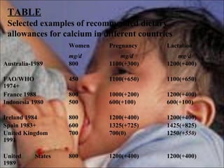 TABLE
Selected examples of recommended dietary
allowances for calcium in different countries
Women Pregnancy Lactation
mg/d mg/d mg/d
Australia-1989 800 1100(+300) 1200(+400)
FAO/WHO
1974+
450 1100(+650) 1100(+650)
France 1988 800 1000(+200) 1200(+400)
Indonesia 1980 500 600(+100) 600(+100)
Ireland 1984 800 1200(+400) 1200(+400)
Spain 1983+ 600 1325(+725) 1425(+825)
United Kingdom
1991
700 700(0) 1250(+550)
United States
1989
800 1200(+400) 1200(+400)
 