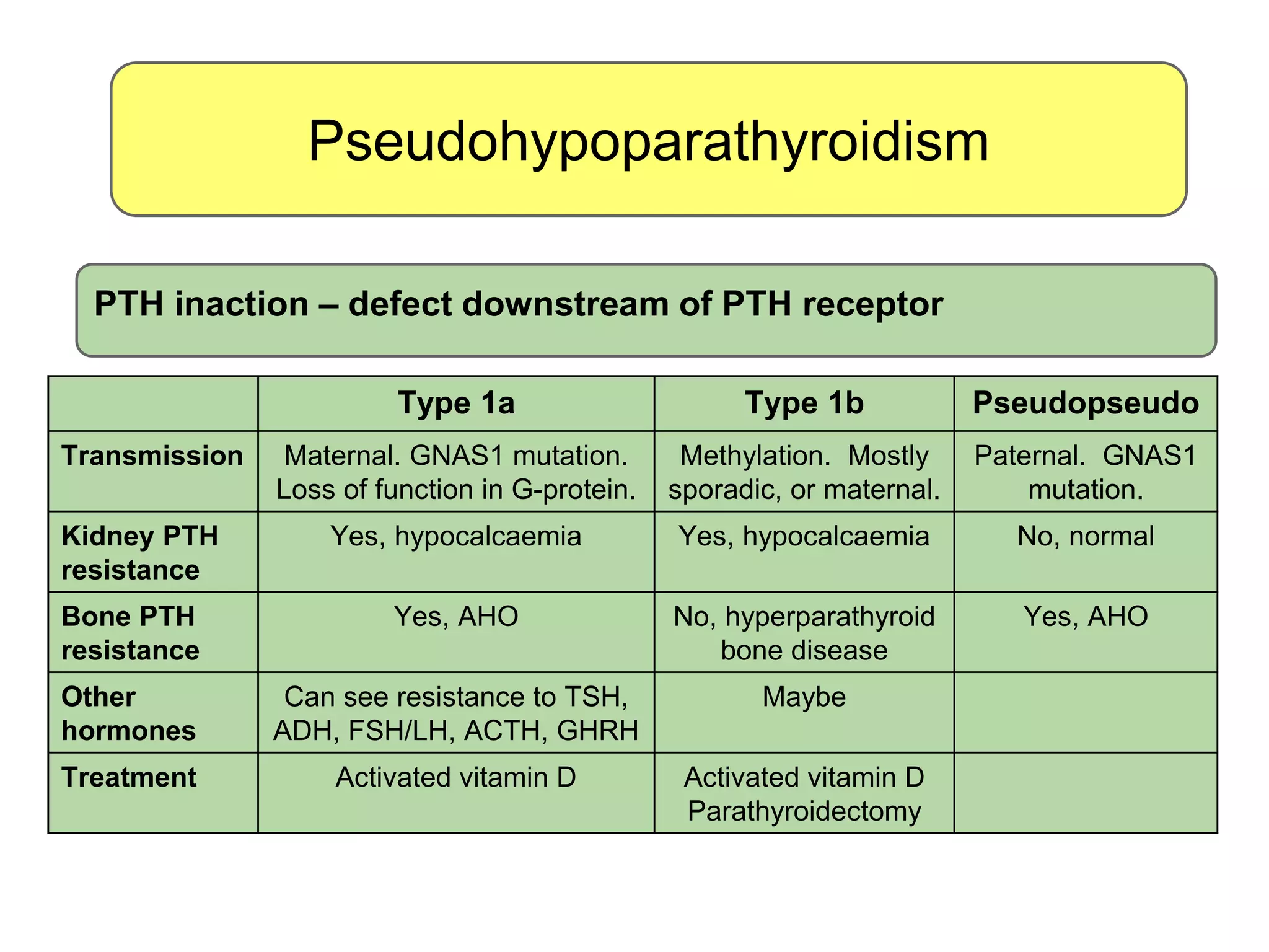 Pseudohypoparathyroidism
PTH inaction – defect downstream of PTH receptor
Type 1a Type 1b Pseudopseudo
Transmission Maternal. GNAS1 mutation.
Loss of function in G-protein.
Methylation. Mostly
sporadic, or maternal.
Paternal. GNAS1
mutation.
Kidney PTH
resistance
Yes, hypocalcaemia Yes, hypocalcaemia No, normal
Bone PTH
resistance
Yes, AHO No, hyperparathyroid
bone disease
Yes, AHO
Other
hormones
Can see resistance to TSH,
ADH, FSH/LH, ACTH, GHRH
Maybe
Treatment Activated vitamin D Activated vitamin D
Parathyroidectomy
 