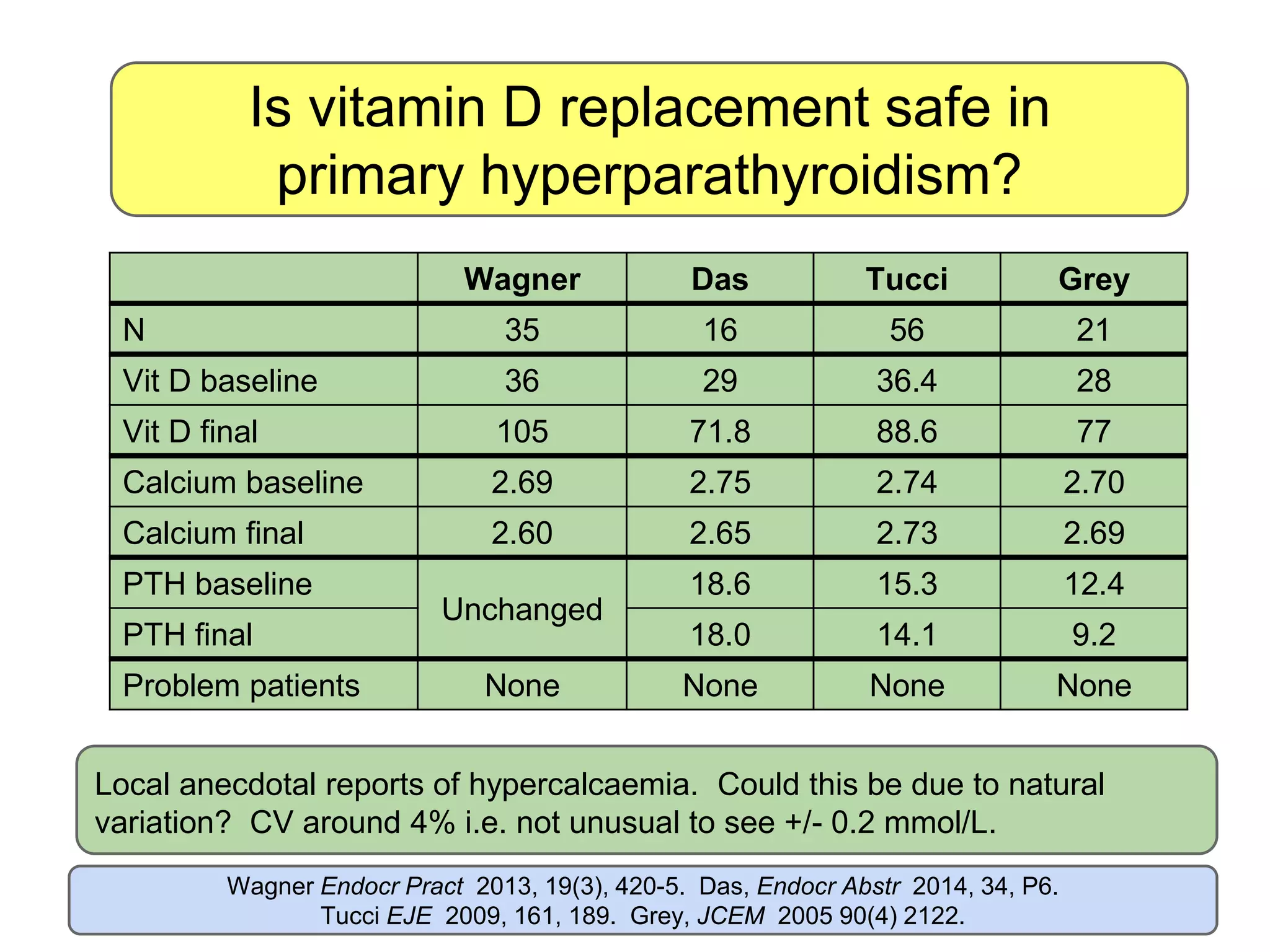 Is vitamin D replacement safe in
primary hyperparathyroidism?
Wagner Das Tucci Grey
N 35 16 56 21
Vit D baseline 36 29 36.4 28
Vit D final 105 71.8 88.6 77
Calcium baseline 2.69 2.75 2.74 2.70
Calcium final 2.60 2.65 2.73 2.69
PTH baseline
Unchanged
18.6 15.3 12.4
PTH final 18.0 14.1 9.2
Problem patients None None None None
Wagner Endocr Pract 2013, 19(3), 420-5. Das, Endocr Abstr 2014, 34, P6.
Tucci EJE 2009, 161, 189. Grey, JCEM 2005 90(4) 2122.
Local anecdotal reports of hypercalcaemia. Could this be due to natural
variation? CV around 4% i.e. not unusual to see +/- 0.2 mmol/L.
 