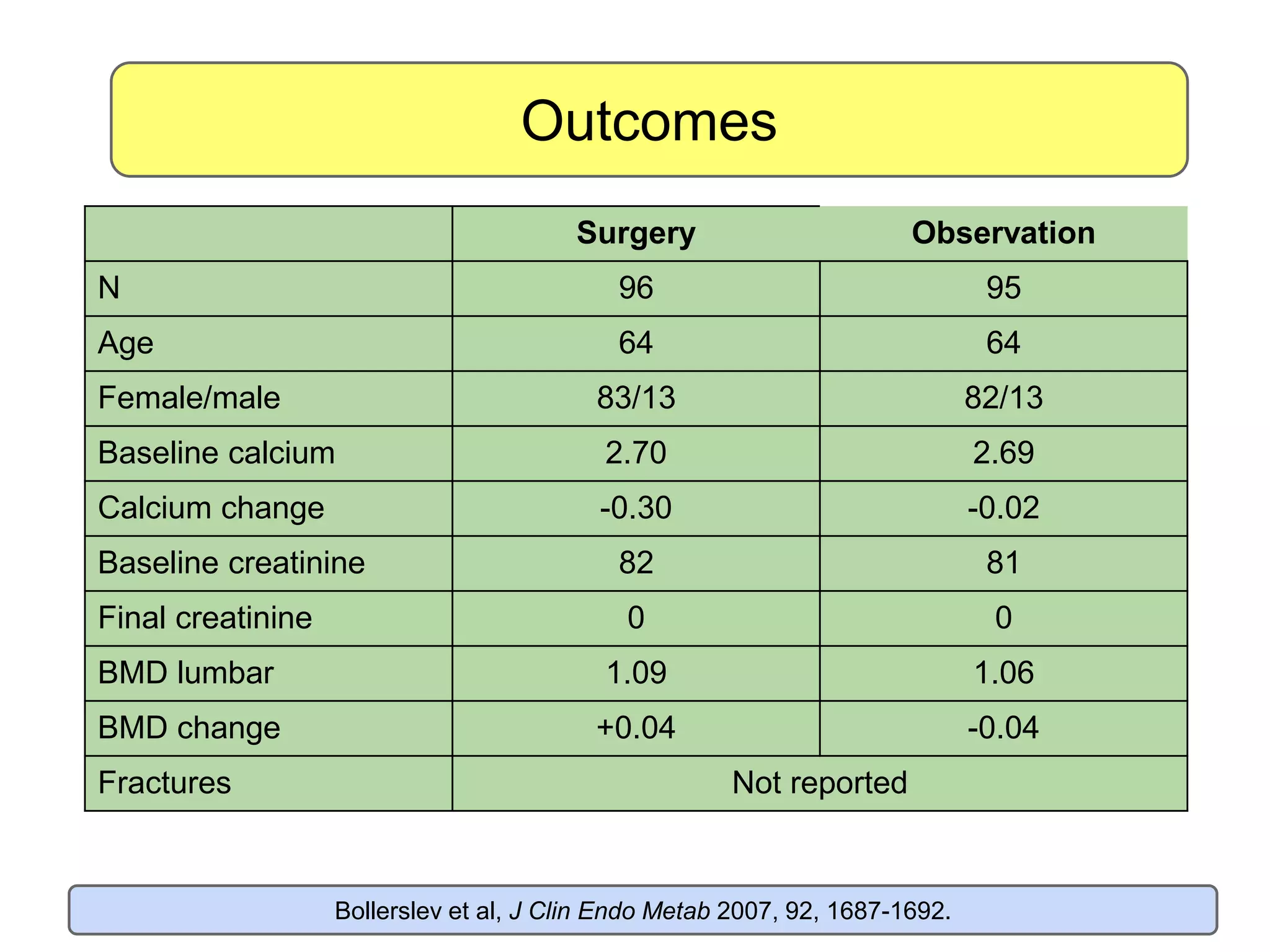 Outcomes
Bollerslev et al, J Clin Endo Metab 2007, 92, 1687-1692.
Surgery Observation
N 96 95
Age 64 64
Female/male 83/13 82/13
Baseline calcium 2.70 2.69
Calcium change -0.30 -0.02
Baseline creatinine 82 81
Final creatinine 0 0
BMD lumbar 1.09 1.06
BMD change +0.04 -0.04
Fractures Not reported
 