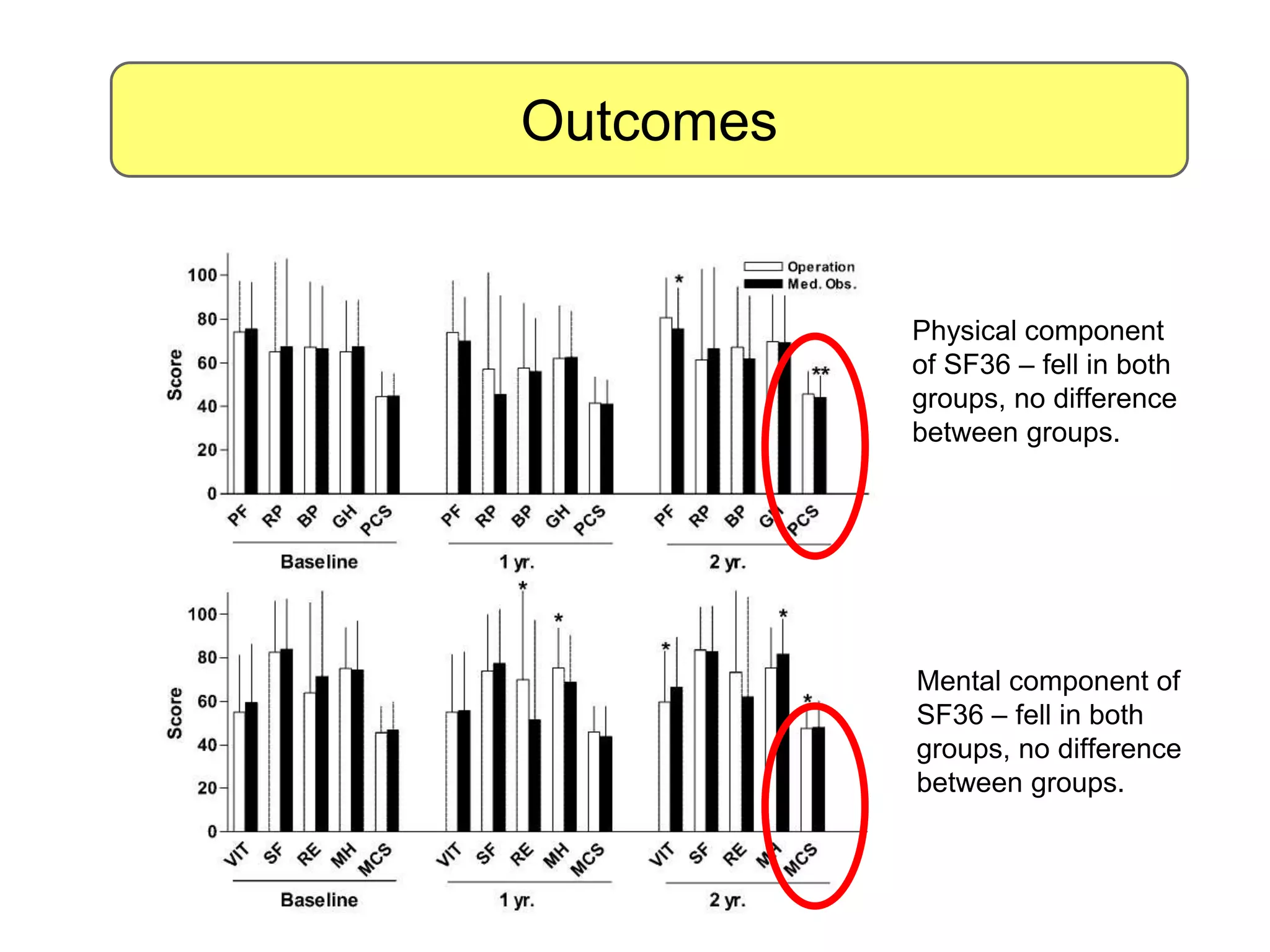 Outcomes
Physical component
of SF36 – fell in both
groups, no difference
between groups.
Mental component of
SF36 – fell in both
groups, no difference
between groups.
 