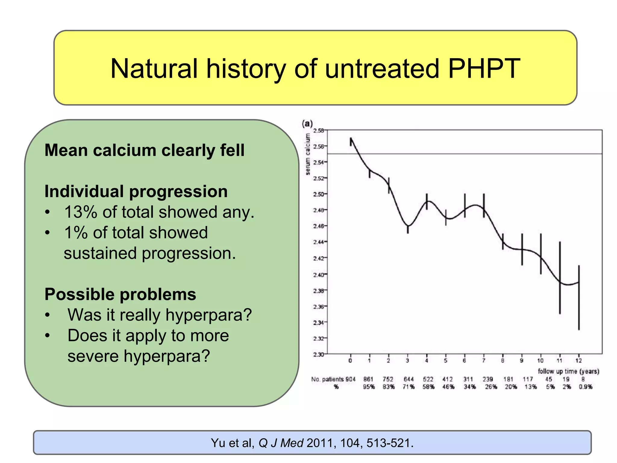 Natural history of untreated PHPT
Mean calcium clearly fell
Individual progression
• 13% of total showed any.
• 1% of total showed
sustained progression.
Possible problems
• Was it really hyperpara?
• Does it apply to more
severe hyperpara?
Yu et al, Q J Med 2011, 104, 513-521.
 