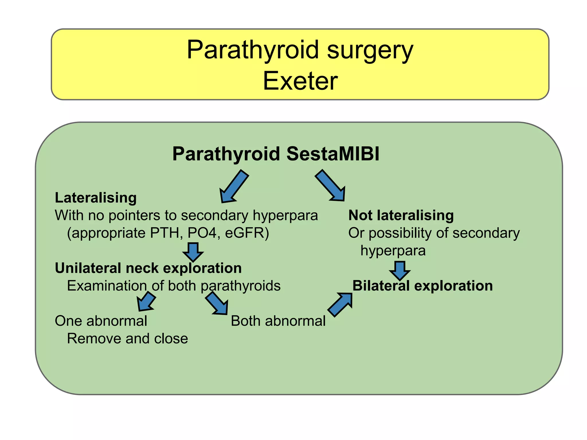 Parathyroid surgery
Exeter
Parathyroid SestaMIBI
Lateralising
With no pointers to secondary hyperpara Not lateralising
(appropriate PTH, PO4, eGFR) Or possibility of secondary
hyperpara
Unilateral neck exploration
Examination of both parathyroids Bilateral exploration
One abnormal Both abnormal
Remove and close
 