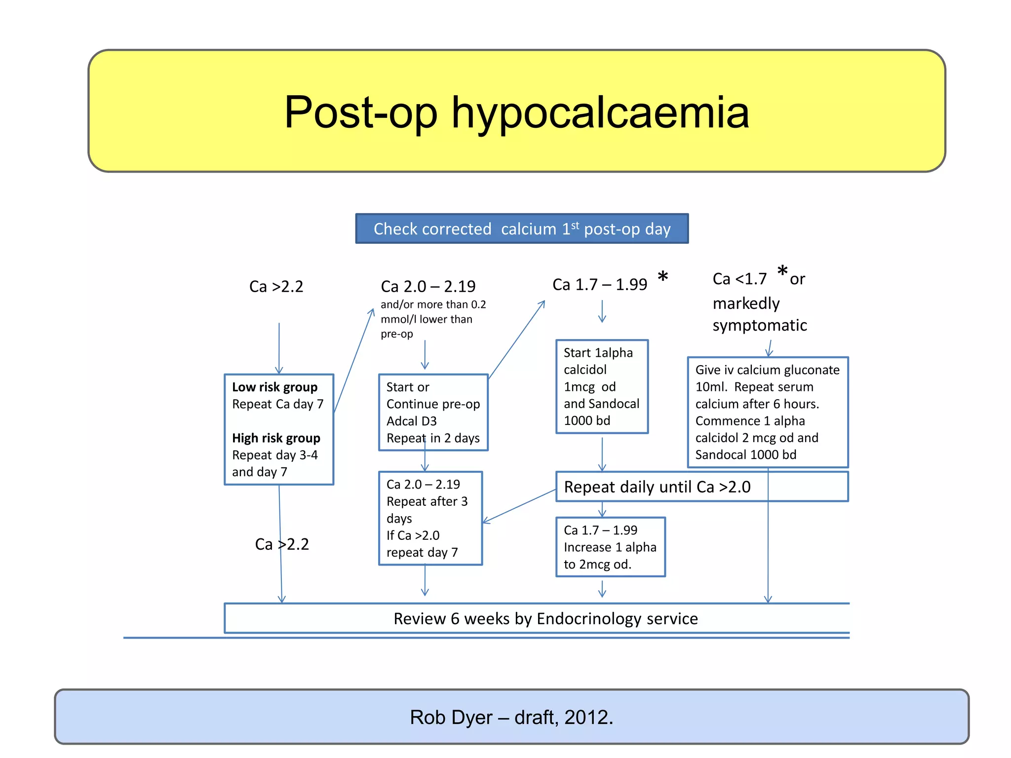 Post-op hypocalcaemia
Post-operative monitoring
Check corrected calcium 1st post-op day
Ca >2.2 Ca 2.0 – 2.19
and/or more than 0.2
mmol/l lower than
pre-op
Ca 1.7 – 1.99 * Ca <1.7 *or
markedly
symptomatic
Low risk group
Repeat Ca day 7
High risk group
Repeat day 3-4
and day 7
Start or
Continue pre-op
Adcal D3
Repeat in 2 days
Start 1alpha
calcidol
1mcg od
and Sandocal
1000 bd
Give iv calcium gluconate
10ml. Repeat serum
calcium after 6 hours.
Commence 1 alpha
calcidol 2 mcg od and
Sandocal 1000 bd
Ca 2.0 – 2.19
Repeat after 3
days
If Ca >2.0
repeat day 7
Review 6 weeks by Endocrinology service
Ca 1.7 – 1.99
Increase 1 alpha
to 2mcg od.
Repeat daily until Ca >2.0
Ca >2.2
Rob Dyer – draft, 2012.
 