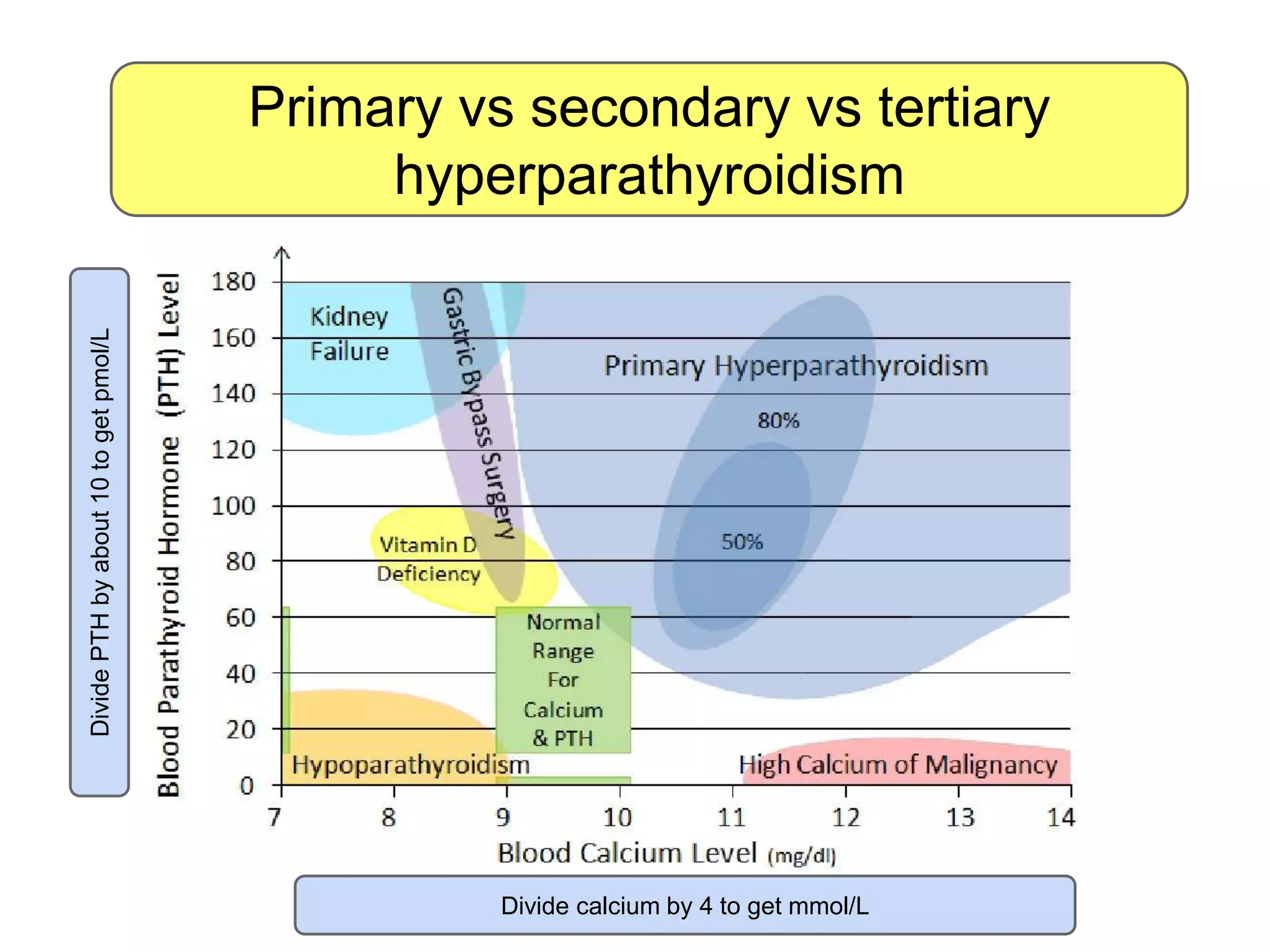 Primary vs secondary vs tertiary
hyperparathyroidism
Divide calcium by 4 to get mmol/L
DividePTHbyabout10togetpmol/L
 