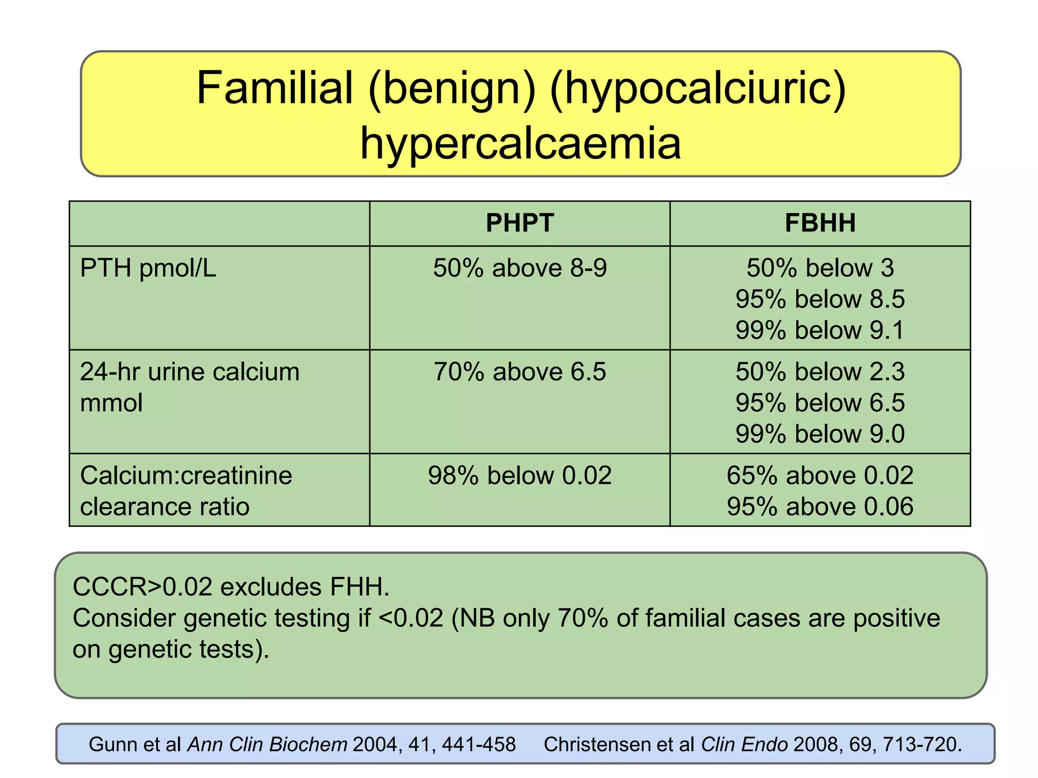 Familial (benign) (hypocalciuric)
hypercalcaemia
PHPT FBHH
PTH pmol/L 50% above 8-9 50% below 3
95% below 8.5
99% below 9.1
24-hr urine calcium
mmol
70% above 6.5 50% below 2.3
95% below 6.5
99% below 9.0
Calcium:creatinine
clearance ratio
98% below 0.02 65% above 0.02
95% above 0.06
Gunn et al Ann Clin Biochem 2004, 41, 441-458 Christensen et al Clin Endo 2008, 69, 713-720.
CCCR>0.02 excludes FHH.
Consider genetic testing if <0.02 (NB only 70% of familial cases are positive
on genetic tests).
 