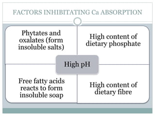 FACTORS INHIBITATING Ca ABSORPTION
Phytates and
oxalates (form
insoluble salts)
High content of
dietary phosphate
Free fatty acids
reacts to form
insoluble soap
High content of
dietary fibre
High pH
 