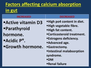 Factors affecting calcium absorption
in gut
INCREASED DECREASED
Active vitamin D3
Parathyroid
hormone.
Acidic Pᴴ.
Growth hormone.
High po4 content in diet.
High vegetable fibre.
High fat content.
Corticosteroid treatment.
Estrogens deficiency.
Advanced age.
Gastrectomy.
Intestinal malabsorption
syndrome.
DM
Renal failure
 