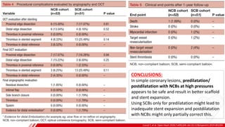 Cuculi F, et al. Open Heart 2020;7:e001204. doi:10.1136/openhrt-2019-001204
B
CONCLUSIONS:
In simple coronary lesions, predilatation/
postdilatation with NCBs at high pressures
appears to be safe and result in better scaffold
and stent expansion.
Using SCBs only for predilatation might lead to
inadequate stent expansion and postdilatation
with NCBs might only partially correct this.
 